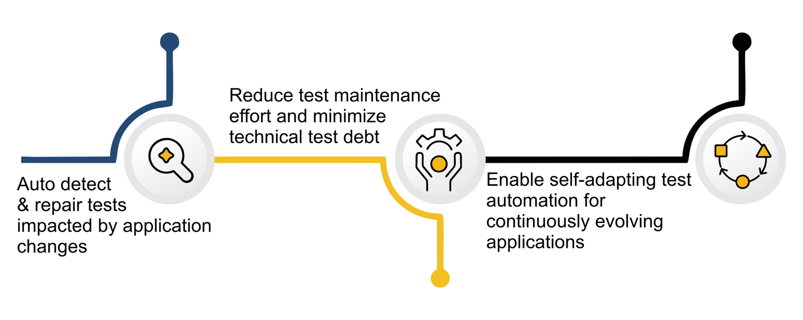 Self-Healing Test Automation | Suraket